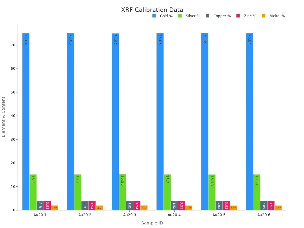 Bar chart showing element percentages for each Au sample in XRF analysis