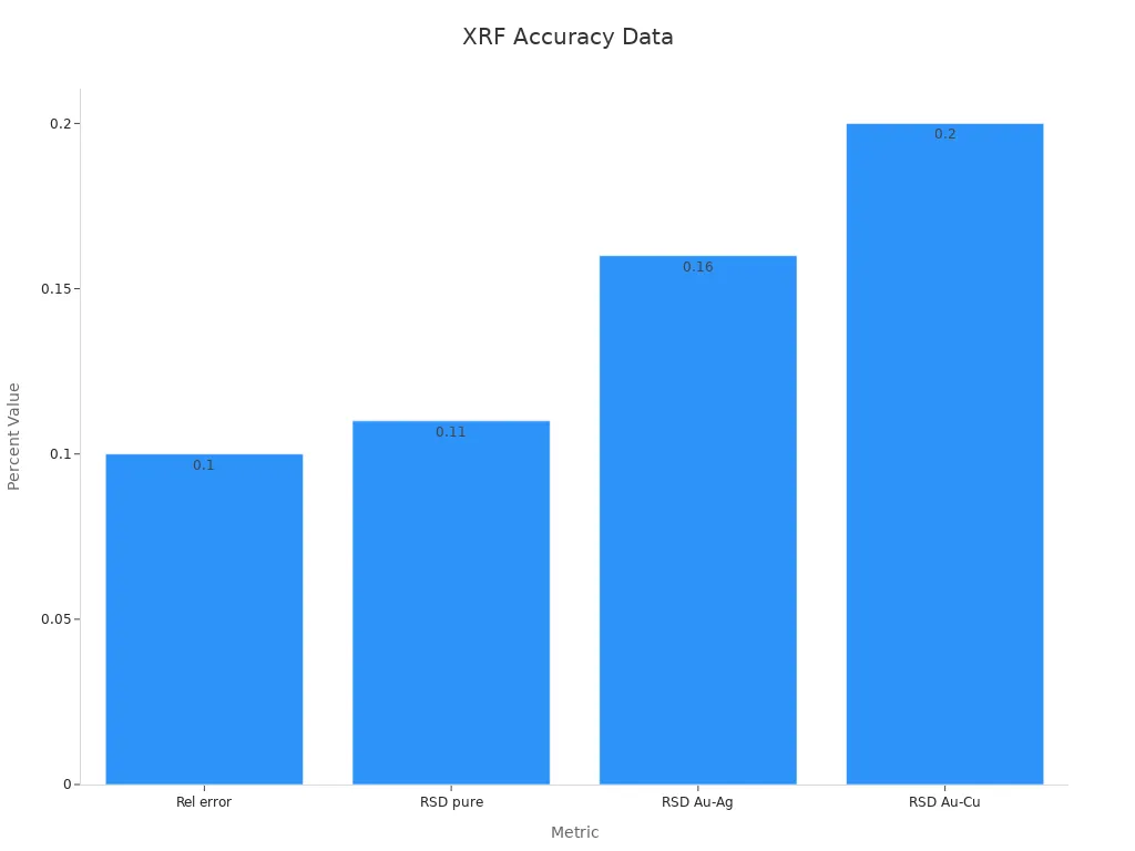 Bar chart showing relative error and standard deviation percentages for XRF gold composition accuracy