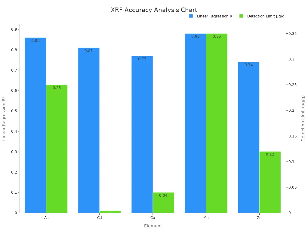 A bar chart comparing elemental R² values and detection limits for XRF analysis.