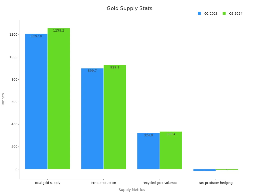 Grouped bar chart comparing Q2 2023 and Q2 2024 data for gold supply, mine production, recycled volumes, and net hedging