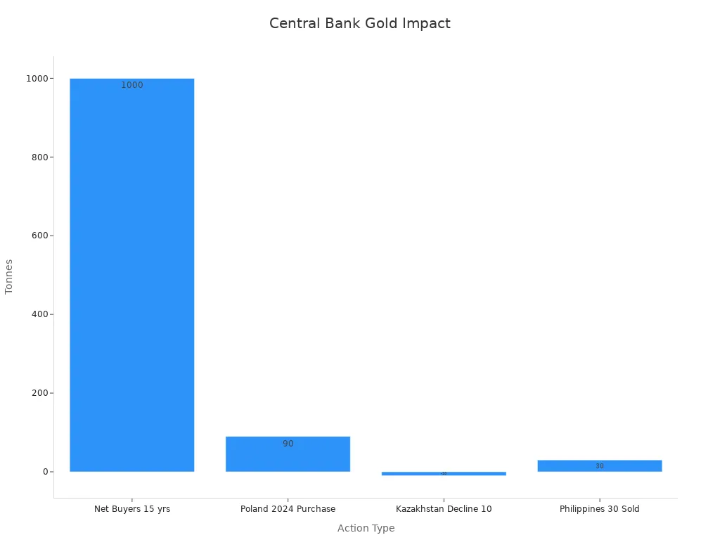 A bar chart comparing central bank actions and their tonnes impact on gold prices
