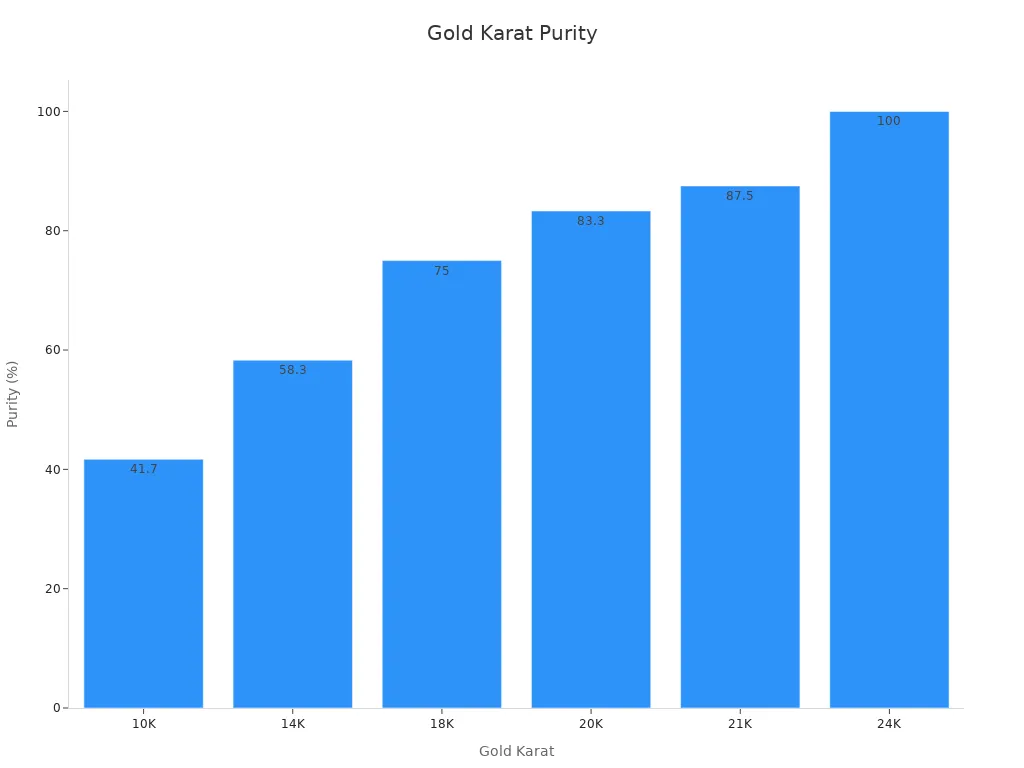 Bar chart showing gold karat purity percentages