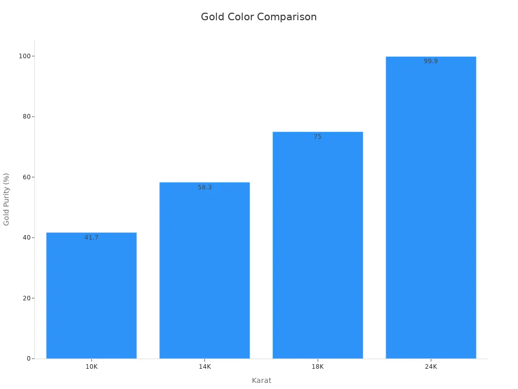 Bar chart comparing gold purity across 10K, 14K, 18K, and 24K showing vibrant 24K gold