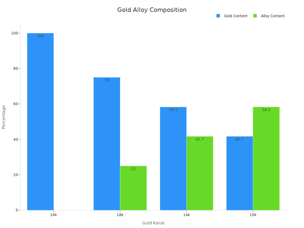 Bar chart comparing gold and alloy percentages for various karats