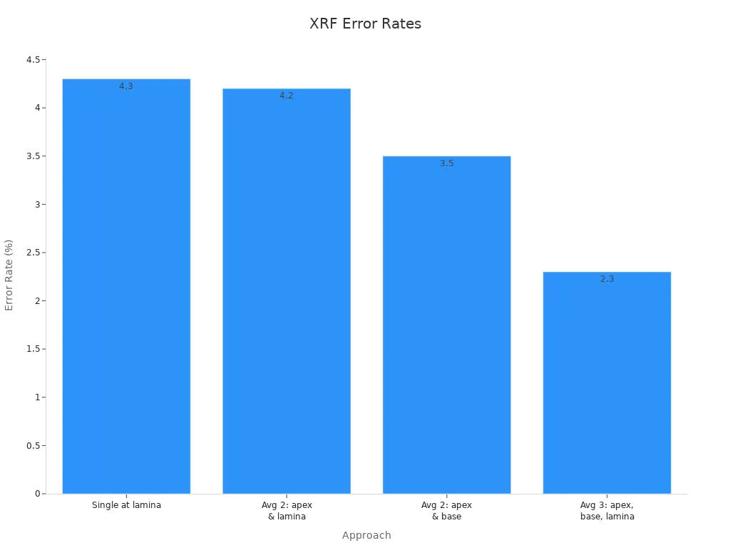 Bar chart showing error percentages for XRF measurement approaches
