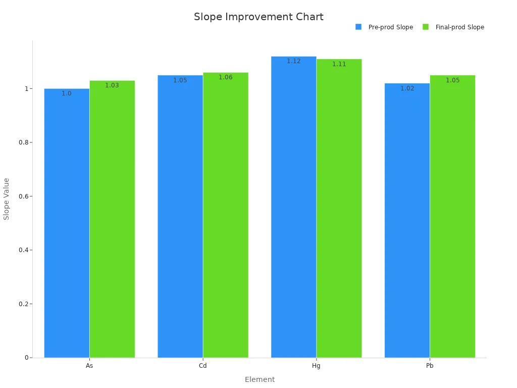 A bar chart comparing pre-production and final-production slopes for elements showing improvement toward the ideal value of 1.00
