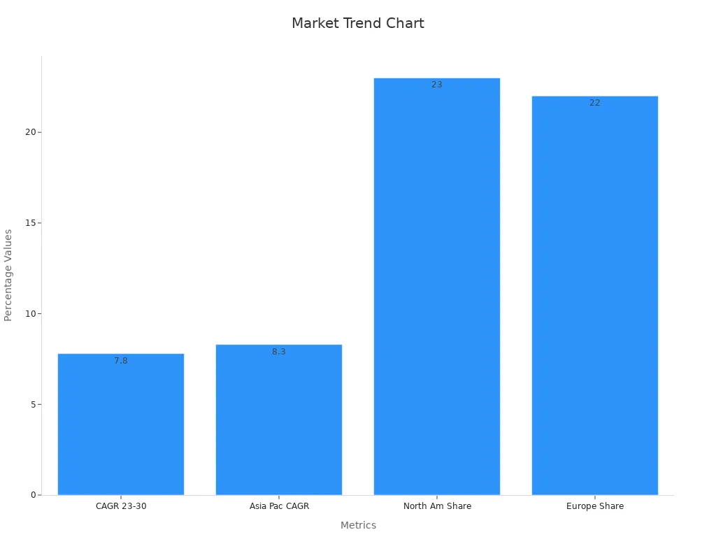 Bar chart displaying market percentage metrics trends