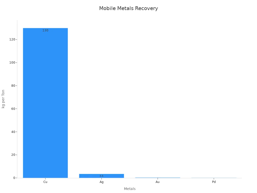 Bar chart showing metal recovery from mobile phones using exact recovery data