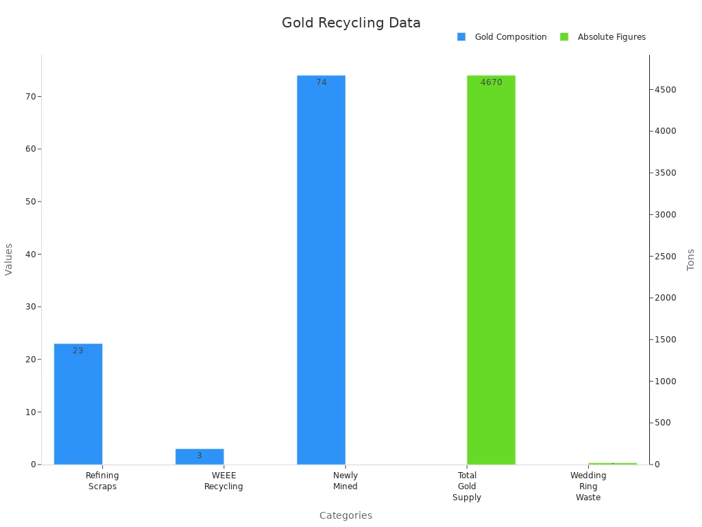 Bar chart showing gold composition percentages alongside total supply and wedding ring waste in tons