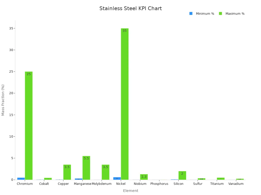 Bar chart showing min and max mass fraction percentages for stainless steel elements
