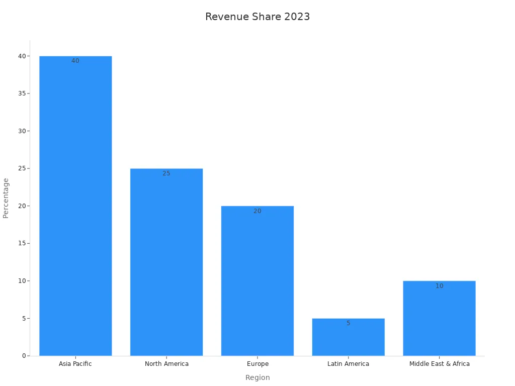 Bar chart showing regional revenue share for 2023