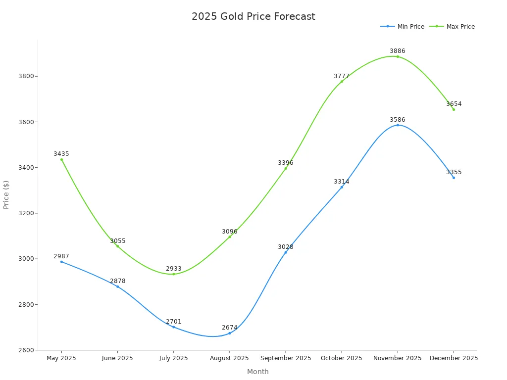 Line chart showing minimum and maximum gold prices forecasted for 2025.