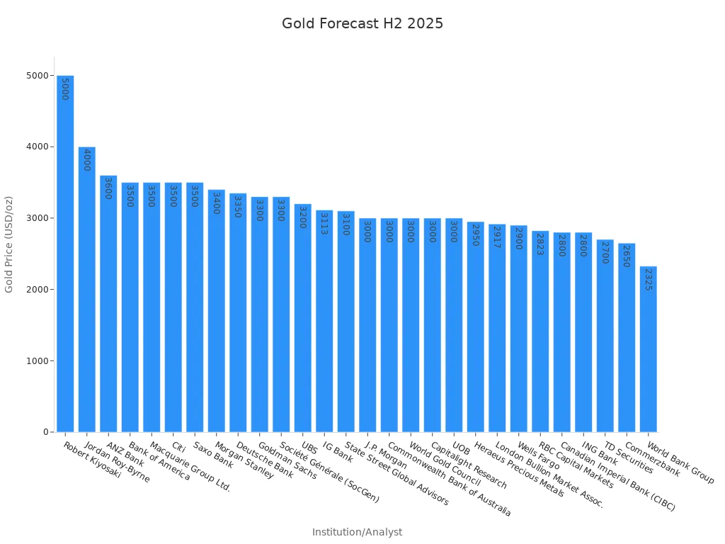 A bar chart showing gold price forecasts from various institutions for H2 2025