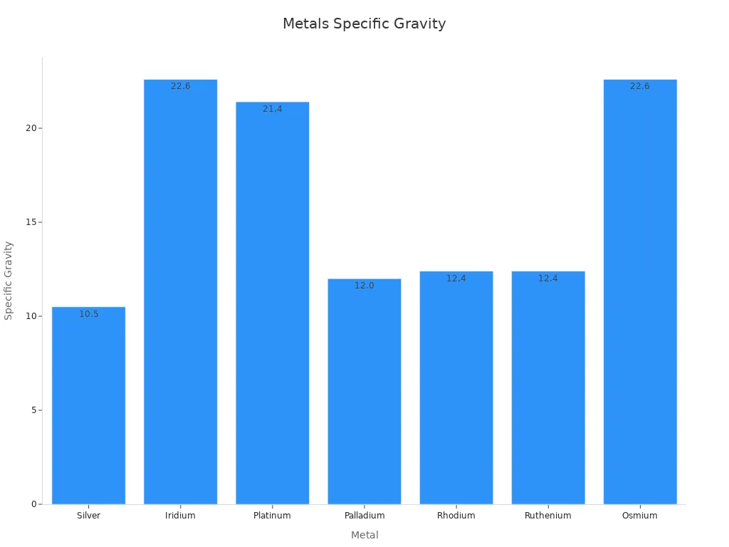 Bar chart showing specific gravity for each precious metal