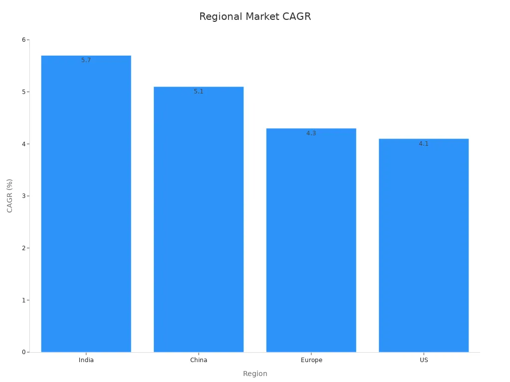 Bar chart showing market CAGR for India, China, Europe, and the US