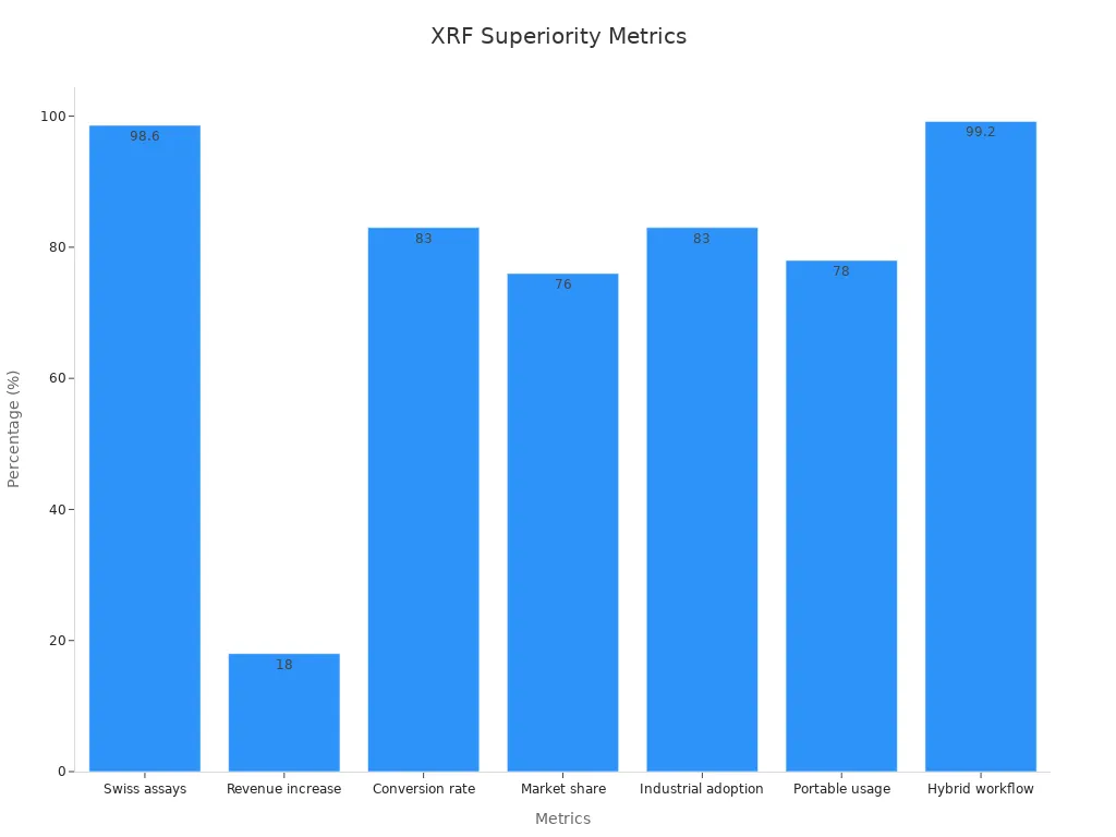 Bar chart showing XRF performance metrics compared to traditional methods
