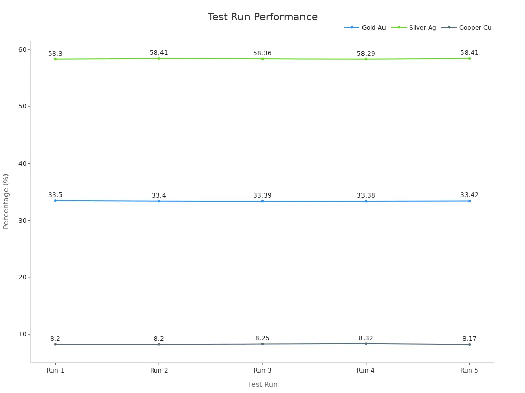 Line chart showing run-by-run performance for Au, Ag, and Cu