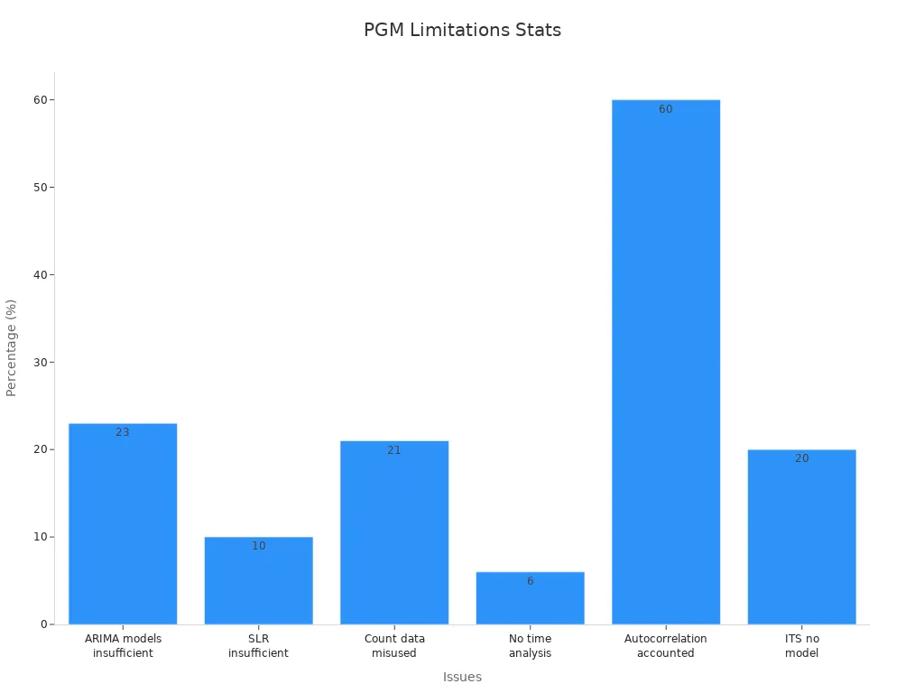 Bar chart showing percentage limitations in traditional methods