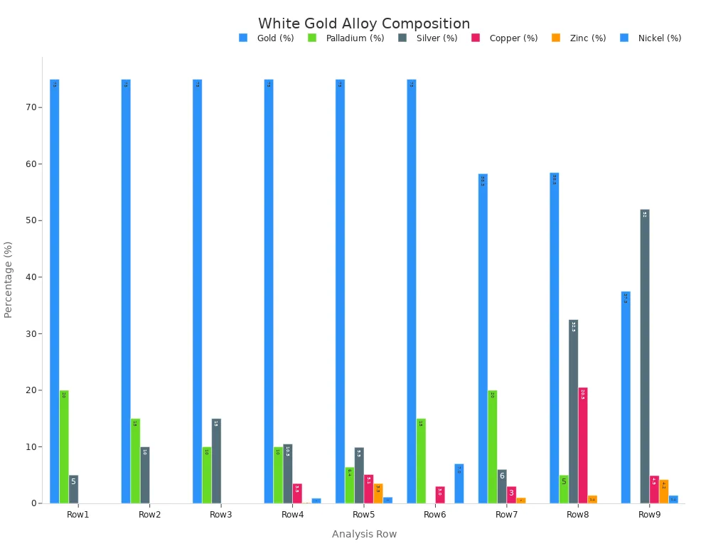 Grouped bar chart showing typical white gold alloy percentages across analysis rows