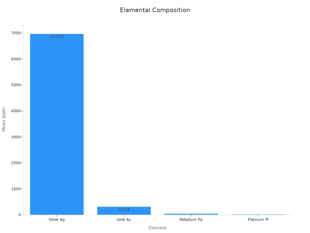 Bar chart comparing mean elemental values in ppb