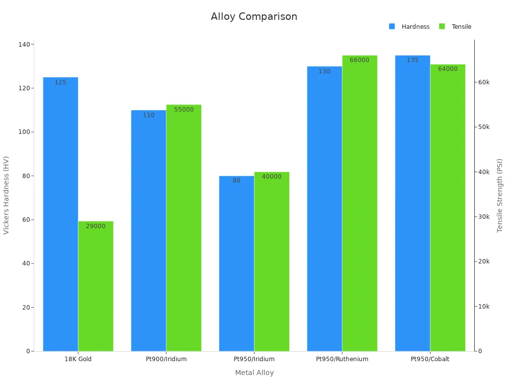 Grouped bar chart showing metal alloy hardness and tensile strength differences