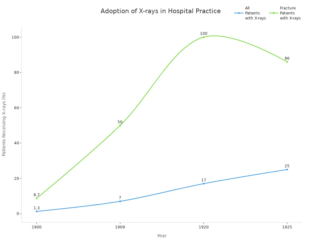 Line chart showing the increasing percentage of all patients and fracture patients receiving X-rays in a hospital from 1900 宛先 1925.